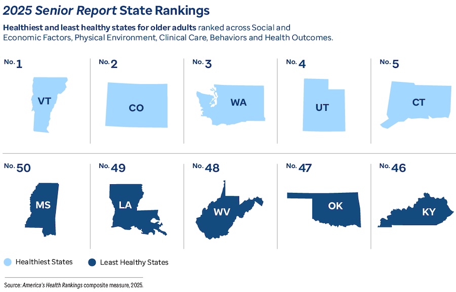 Vt. ranked No. 1 for healthy older adults